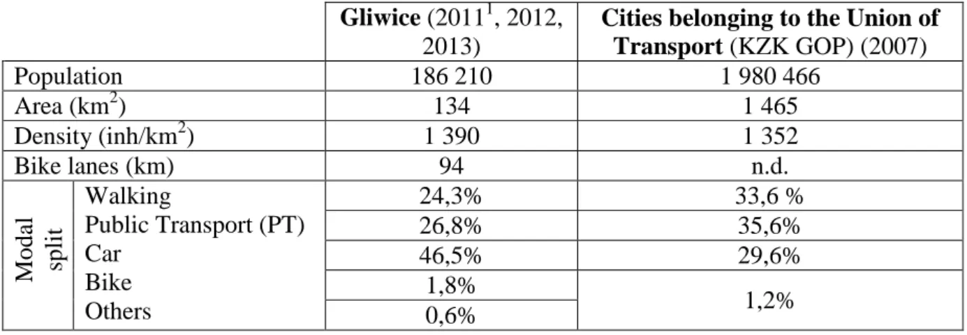 Table 1 Modal split of Gliwice and  the agglomeration in Poland  (Dydkowski &amp; Tomanek, 2010; GUS, 2012; GUS,  2013; PP-U &#34;INKOM&#34; S.C