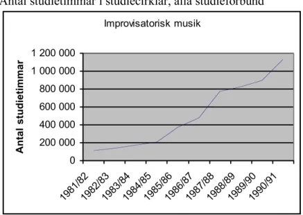 Figur  1  visar  utvecklingen  i  antalet  studietimmar  i  den  grupp  som  kategoriseras  som  improvisatorisk  musik