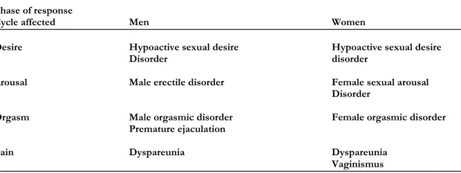 Table 1. Categories of Sexual Dysfunction among Men and Women. Ur: Wincze &amp; Carey  (2002) s