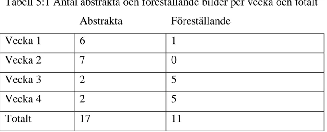 Tabell 5:1 Antal abstrakta och föreställande bilder per vecka och totalt 