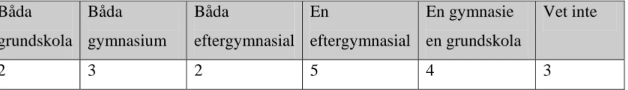 Tabell 6.  Båda  grundskola  Båda  gymnasium  Båda  eftergymnasial En  eftergymnasial En gymnasie  en grundskola  Vet inte  2  3  2 5 4 3 