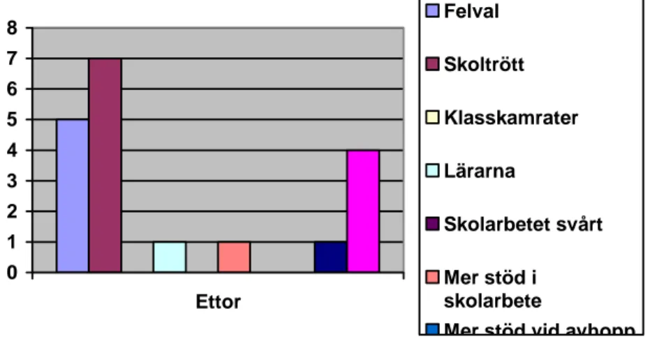 Diagram 2. Anger vilken faktor som eleverna valde som den avgörande för studieavbrottet