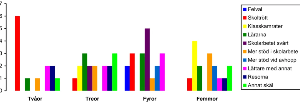 Diagram 3. Visar hur eleverna graderat faktorerna med undantag av den avgörande nummer  ett