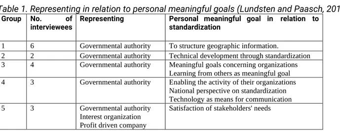 Table 1. Representing in relation to personal meaningful goals (Lundsten and Paasch, 2017)