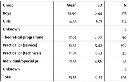 Table  3  also  displays  an  explicit  difference  in  PSBI-value  depending  on  what  educational  pro- pro-gramme  the  students  take