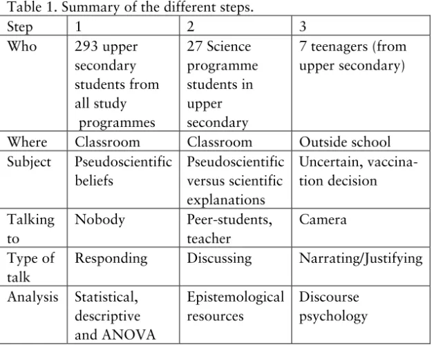 Table 1. Summary of the different steps.  Step 1  2  3  Who 293  upper  secondary   students from  all study   programmes  27 Science   programme students in  upper  secondary  7 teenagers (from upper secondary) 