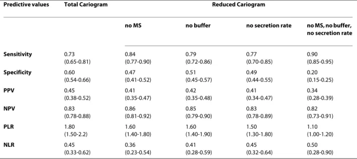 Table 2: Predictive values (95% CI) for caries increment (ΔDMFS) at the cut-off point &#34;81-100% chance of avoiding caries&#34; 