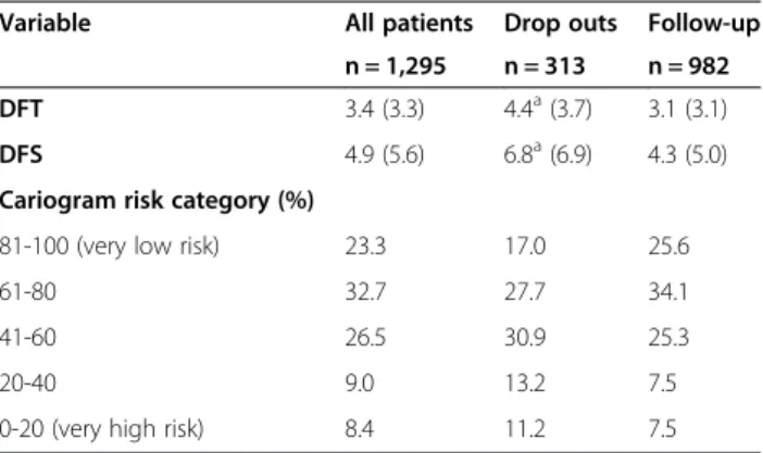 Table 2 Mean caries increments ( Δ) over 3 years expressed as mean DFT and DFS in the various Cariogram risk categories