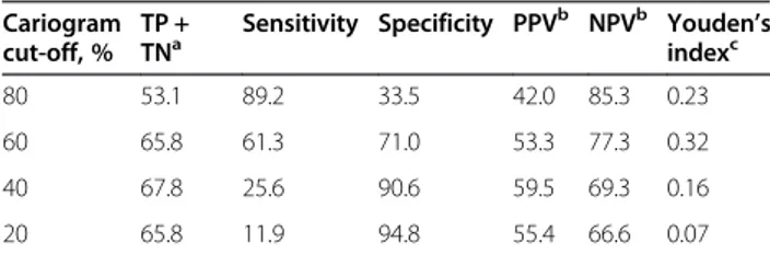 Table 4 Sensitivity, specificity and predictive values for new caries lesions ( ΔDFS &gt; 0) over 3 years