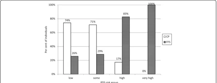 Fig. 2 Distribution of individuals (%) in the different Public Dental Service risk categories at baseline in the capitation payment group (CP) and fee-for-service group (FFS)