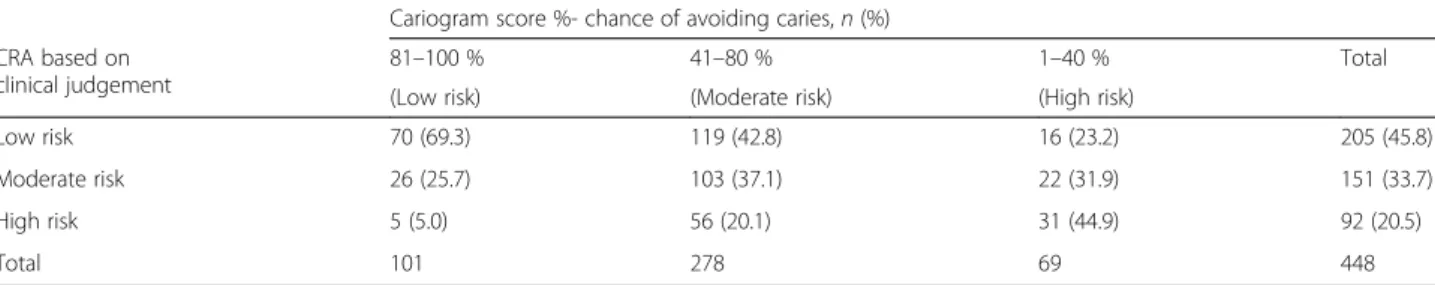Figure 1 presents the risk profile, expressed by the Cariogram, as the median ‘%-chance of avoiding caries’, in the different age groups