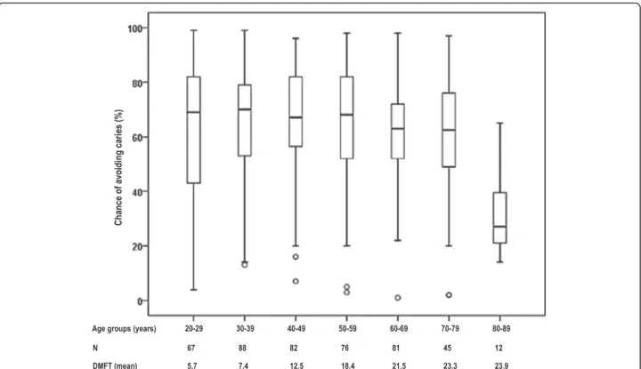 Fig. 1 The boxplot shows the median percent chance of avoiding caries according to the Cariogram, in different age groups