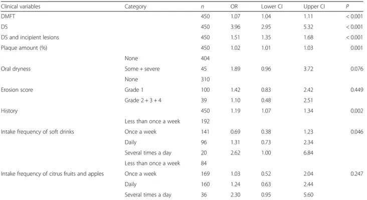 Table 3 Relation between the patient ’s own perceptions of future oral treatment need with the risk assessment based on the sum of examiners risk score