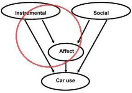 Figur 4: Motivationsmodell för att förklara användning av bil. (Hämtad ur: Steg &amp; 