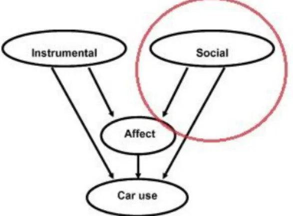 Figur 6: Motivationsmodell för att förklara användning av bil. (Hämtad ur: Steg &amp; 