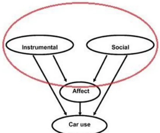 Figur 7: Motivationsmodell för att förklara användning av bil. (Hämtad ur: Steg &amp; 