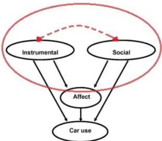 Figur 8: Motivationsmodell för att förklara användning av bil. (Hämtad ur: Steg &amp; 