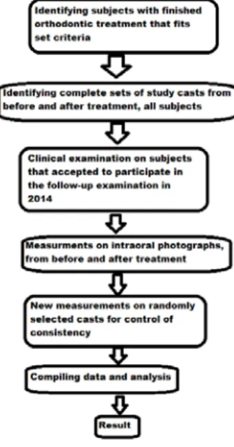 Figure 8 sums up how the study was executed.  