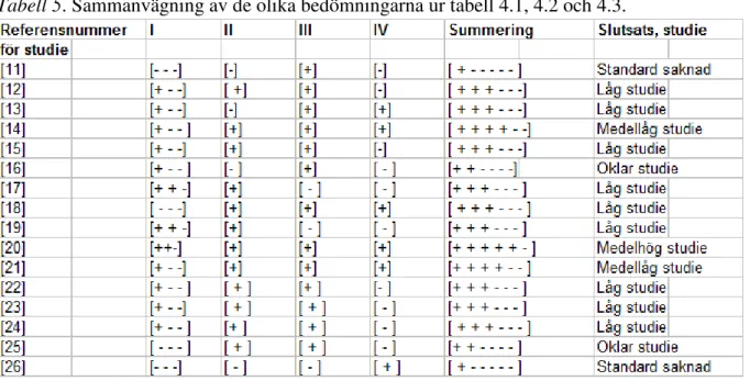 Tabell 5. Sammanvägning av de olika bedömningarna ur tabell 4.1, 4.2 och 4.3. 