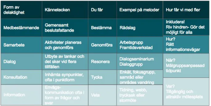 Figur 4: Delaktighetsspektrum framtagen enligt SKL:s deltagandetrappa, Lindholm &amp; 