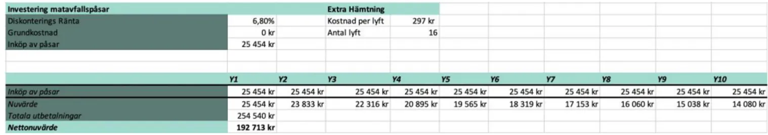 Figur 8: Kassaflödeskalkyl matavfallspåsar SVENCO 