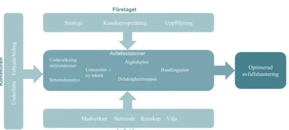 Figur 7: Processchema optimerad avfallshantering 