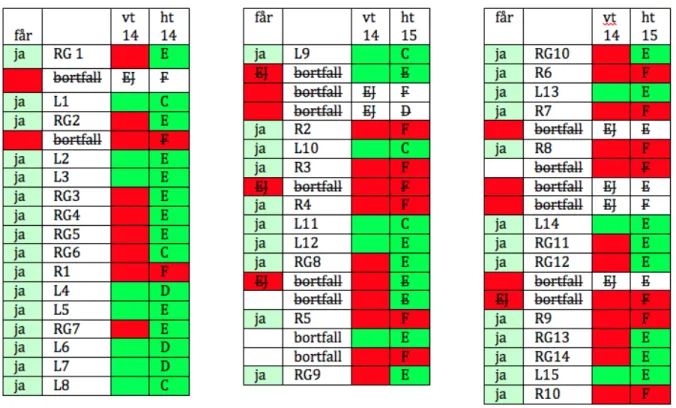 Tabell 3.1 Indelning i urvalsgrupper. 