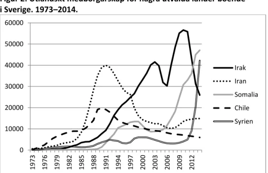 Figur 2: Utländskt medborgarskap för några utvalda länder boende   i Sverige. 1973–2014