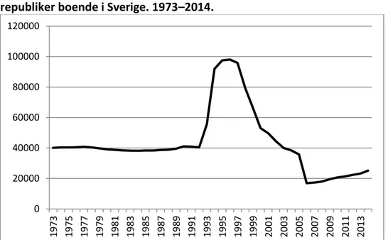 Figur 4: Utländskt medborgarskap från Jugoslavien och ex-jugoslaviska   republiker boende i Sverige