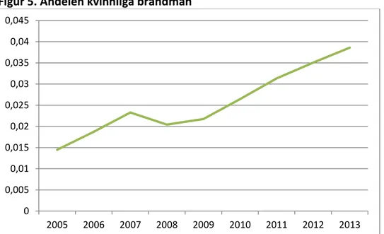 Figur 5. Andelen kvinnliga brandmän 