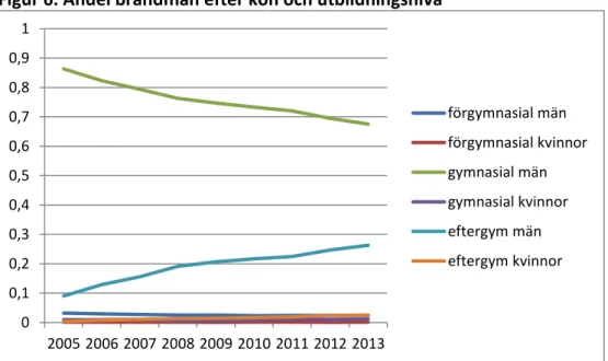 Figur 6. Andel brandmän efter kön och utbildningsnivå 