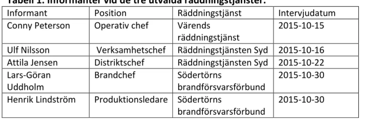 Tabell 1. Informanter vid de tre utvalda räddningstjänster. 