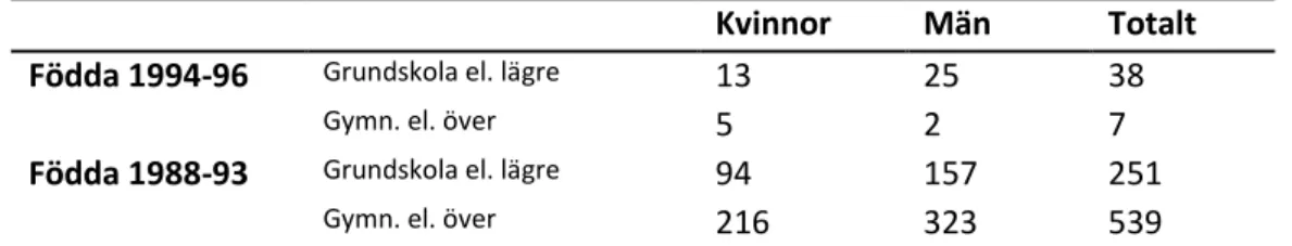 Tabell 6 visar antalet personer som är föremål för KIA i Hörby, maj 2013. Som tabellen visar var det  totalt 64 personer som var föremål för KIA, men en huvuddel av dessa kunde återfinnas inom olika  former av studier, t.ex