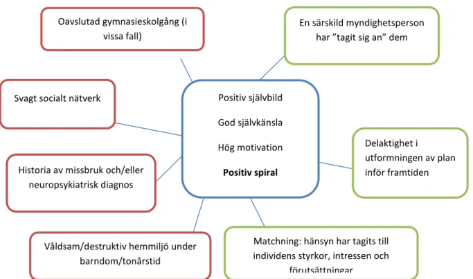 Figur 1: Person i positiv spiral, TROTS svårigheter 