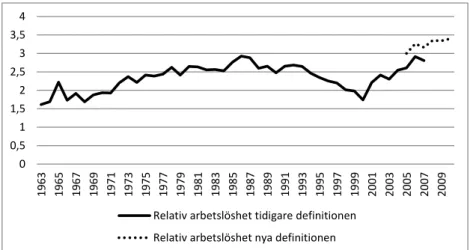 Figur 1 visar den relativa ungdomsarbetslösheten i Sverige mellan  åren 1963–2010. 3