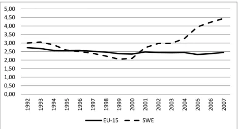 Figur 2. Relativ ungdomsarbetslöshet i Sverige och EU15 1992-2007. 