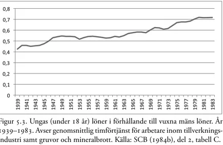 Figur 5.3. Ungas (under 18 år) löner i förhållande till vuxna mäns löner. År  1939–1983