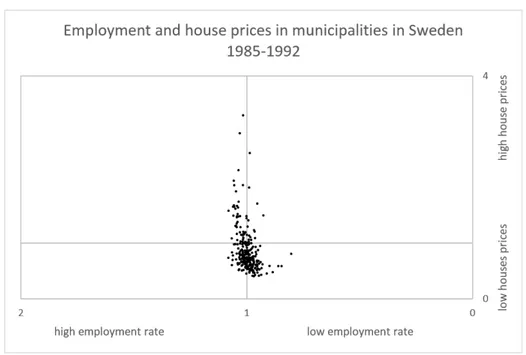 Figure 6: Employment and house prices 1993-2008 