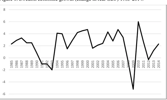 Figure 1: Swedish economic growth (change in real GDP) 1985-2014. 