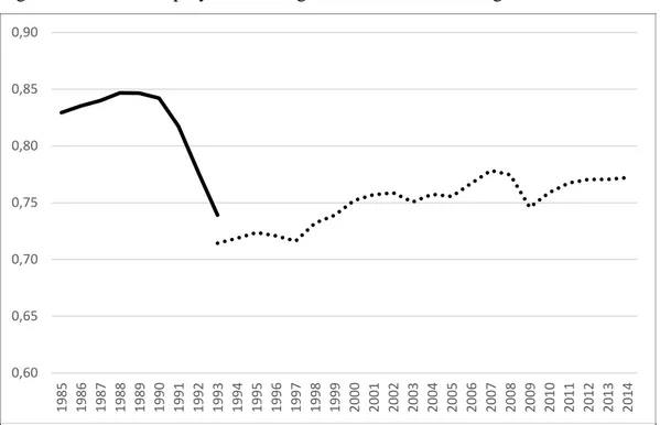 Figure 2: Swedish employment rate age 20-64. National average. 