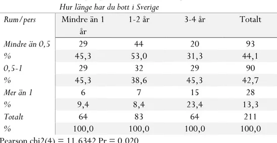 Tabell 2.6: Antal rum per person och tid i Sverige. 