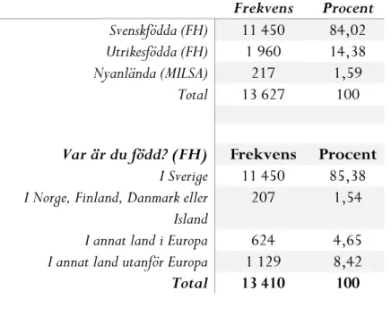 Tabell 3.1: Sammansättningen i Region Skånes Folkhälsoenkät och  MILSA-enkäten  Frekvens  Procent  Svenskfödda (FH)  11 450  84,02  Utrikesfödda (FH)  1 960  14,38  Nyanlända (MILSA)  217  1,59  Total  13 627  100 
