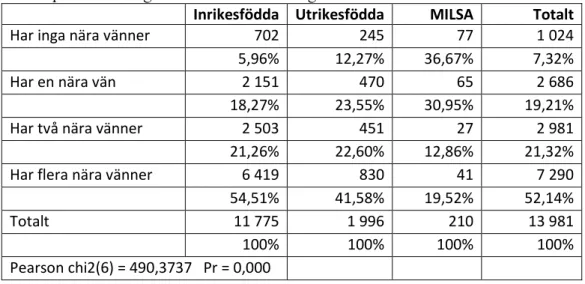 Tabell 4c: Risk- och skyddsfaktorer: Har du just nu någon riktigt nära vän som  du kan prata förtroligt med om nästan allting? 