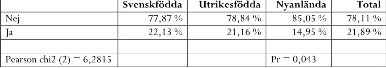 Tabell 7: Har du varit utsatt för våld eller hot de senast 12 månaderna? 