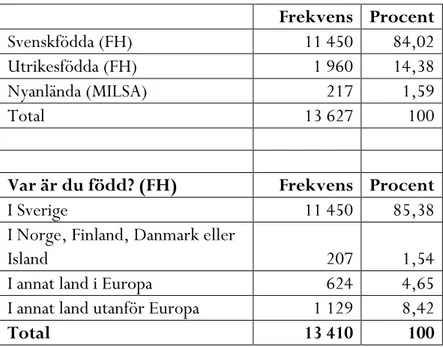 Tabell 1: Sammansättningen i Region Skånes Folkhälsoenkät och MILSA- MILSA-enkäten  Frekvens  Procent  Svenskfödda (FH)  11 450  84,02  Utrikesfödda (FH)  1 960  14,38  Nyanlända (MILSA)  217  1,59  Total  13 627  100 