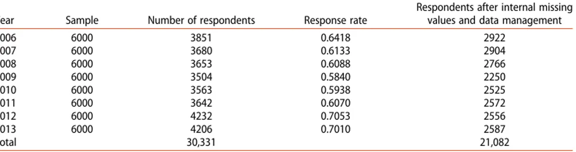 Table 2 shows the descriptive for the period 2006–2013, categorised by age, education, origin and gender