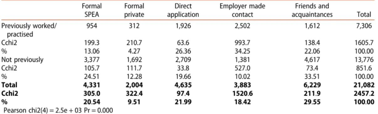 Figure 5 shows vacancies per unemployed on the national level. Just as the unemployment rates showed earlier, this measurement shows less tightness on the labour market during the years 2009 and 2010.
