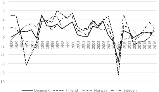 Figure 1. Annual change in GDP per capita, 1988 –2016. Source. World Bank National Accounts Data.