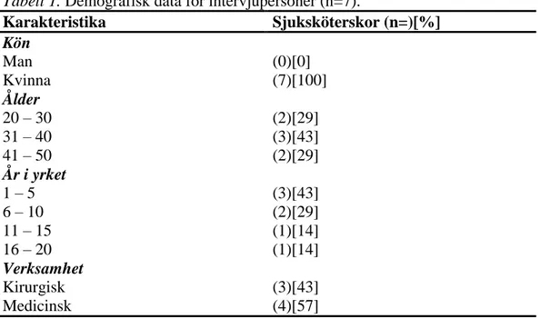 Tabell 1. Demografisk data för intervjupersoner (n=7). 