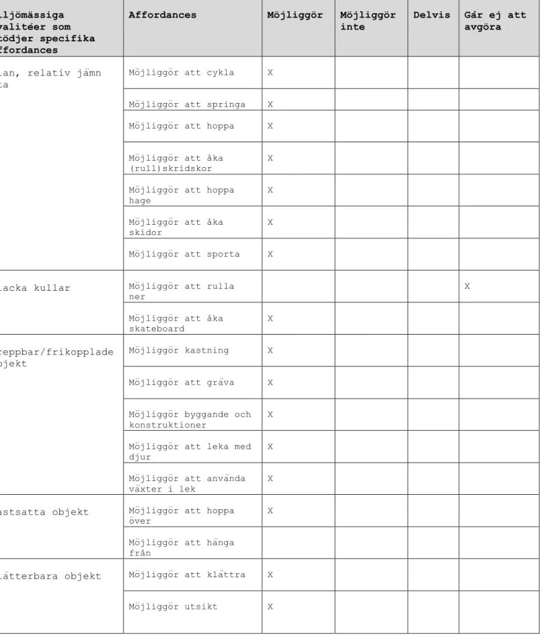 Tabell 2. Tabell över olika kategorier affordances vid Hyllievångsskolan.    